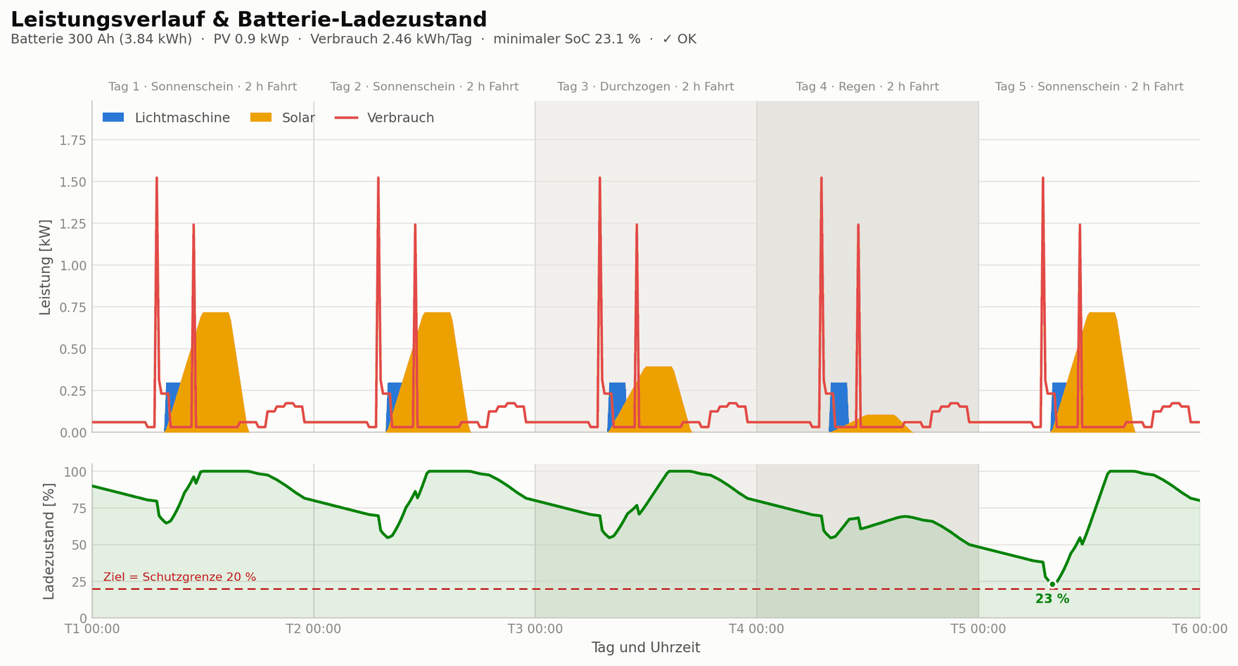 Energiebilanz über fünf Tage: oben Verbrauch, Solarertrag und Ladung durch die Lichtmaschine, unten der Ladezustand der Batterie, der an den Schlechtwettertagen bis knapp über die Schutzgrenze absinkt.
